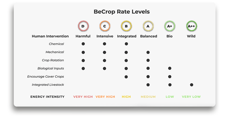 becrop rate
