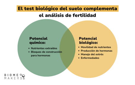 El test biológico del suelo complementa el análisis de fertilidad