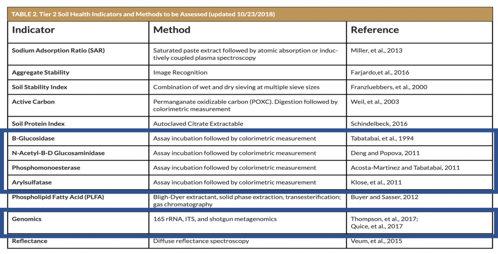 Soil Health Indicators and Methods