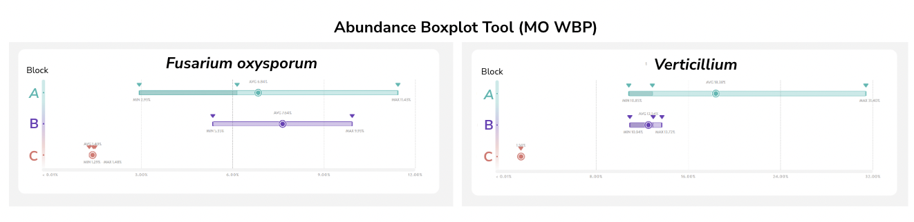 Abundance Boxplot Tool