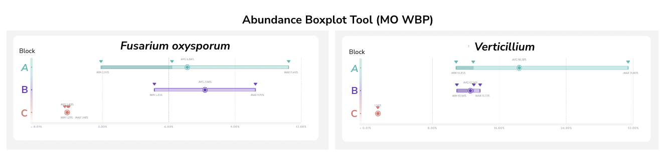 Herramienta: Abundance Boxplot Tool